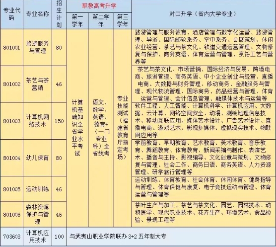 武夷山市华职中等职业学校2023招生专业及职教高考升学方式