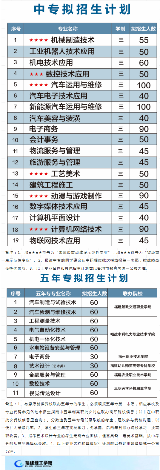 福建理工学校2022年招生计划