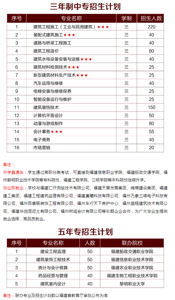 福建建筑学校2022年招生计划