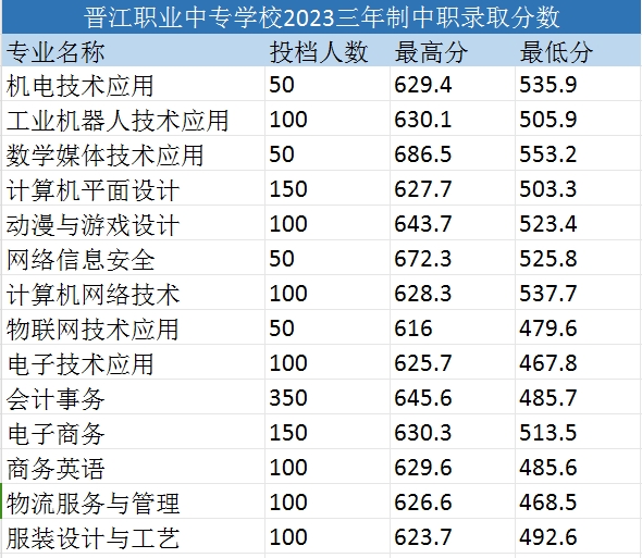 晋江职业中专学校三年制中职录取分数线