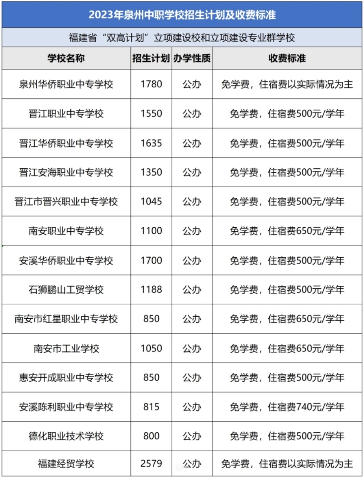 2023年泉州中专学校招生计划及收费标准