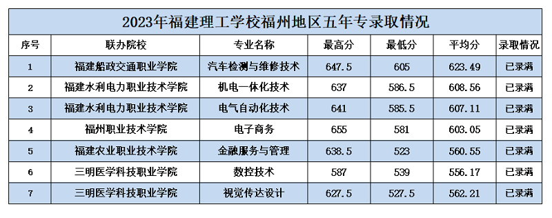 福建理工学校五年制高职(面向福州)录取分数线