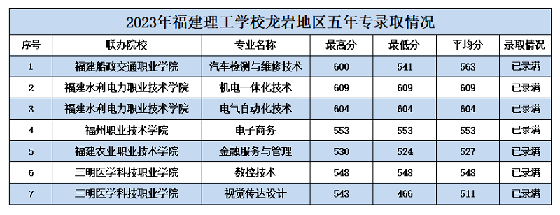 福建理工学校五年制高职(面向龙岩)录取分数线一览!