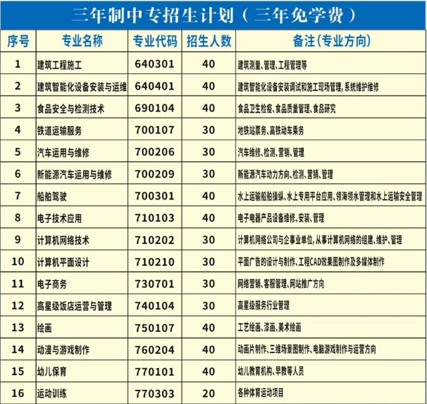 福建省闽清职业中专学校2023年三年制中专招生计划