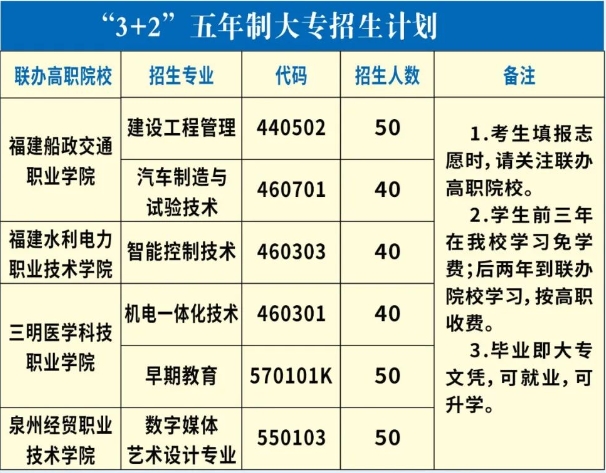 福建省闽清职业中专学校2023年3+2五年制大专招生计划