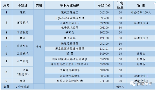 福建省闽清职业中专学校2020年招生计划