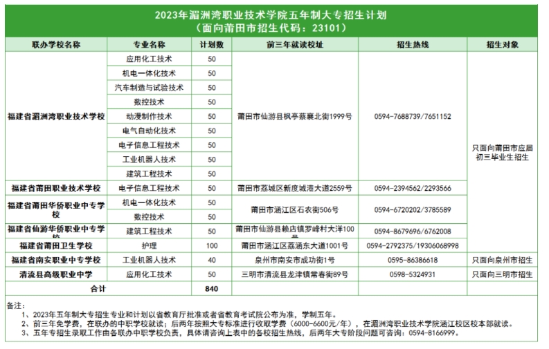 湄洲湾职业技术学院五年专.png