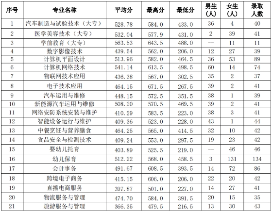 2023年福建省连江职业中专学校招生问答