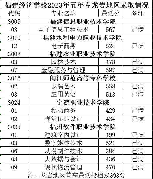 福建经济学校五年制高职(面向龙岩)录取分数线一览!