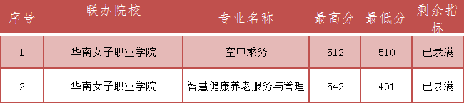 福建省民政学校五年制高职(面向平潭)录取分数线一览!