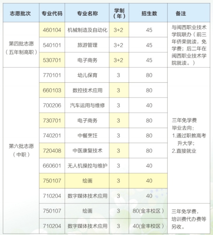 福建省永定侨荣职业中专学校2023年招生计划