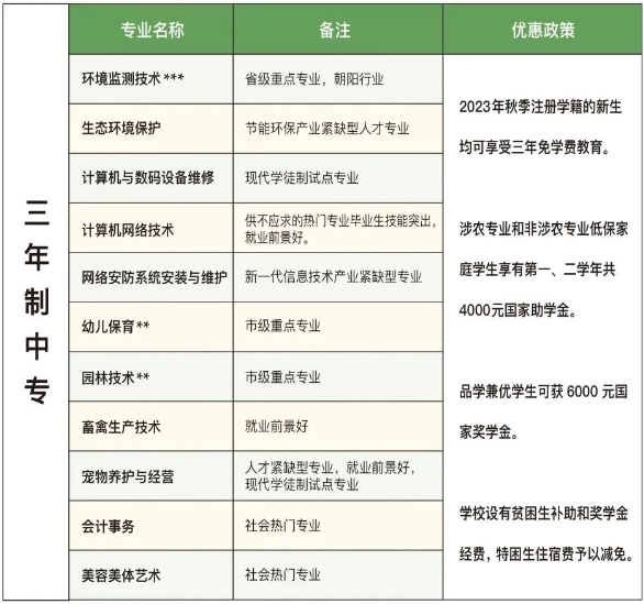 福建省福州环保职业中专学校2024年招生计划