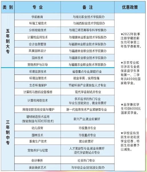 福建省福州环保职业中专学校2024年招生计划