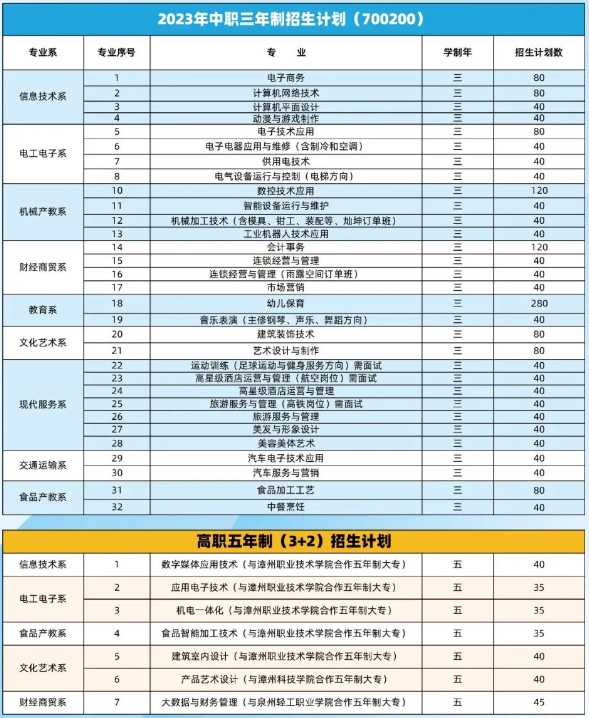 福建省漳州第一职业中专学校2023年招生计划