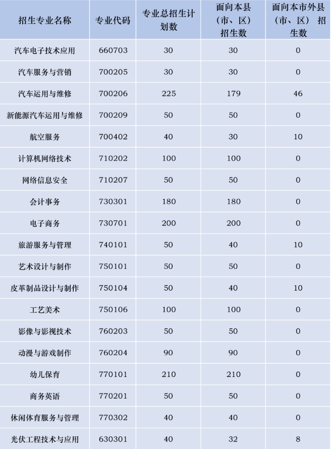 晋江华侨职业中专学校2023年三年制中专招生计划