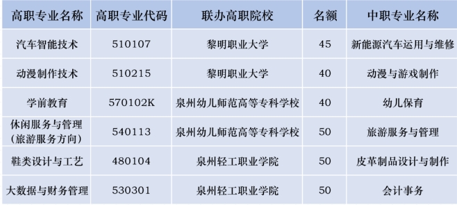 晋江华侨职业中专学校2023年“3+2”五年专招生计划