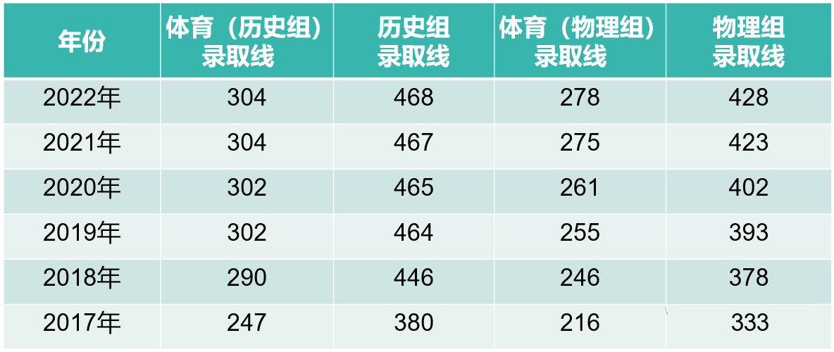 福州华帜技工学校体育专业怎么样？有升学班吗？