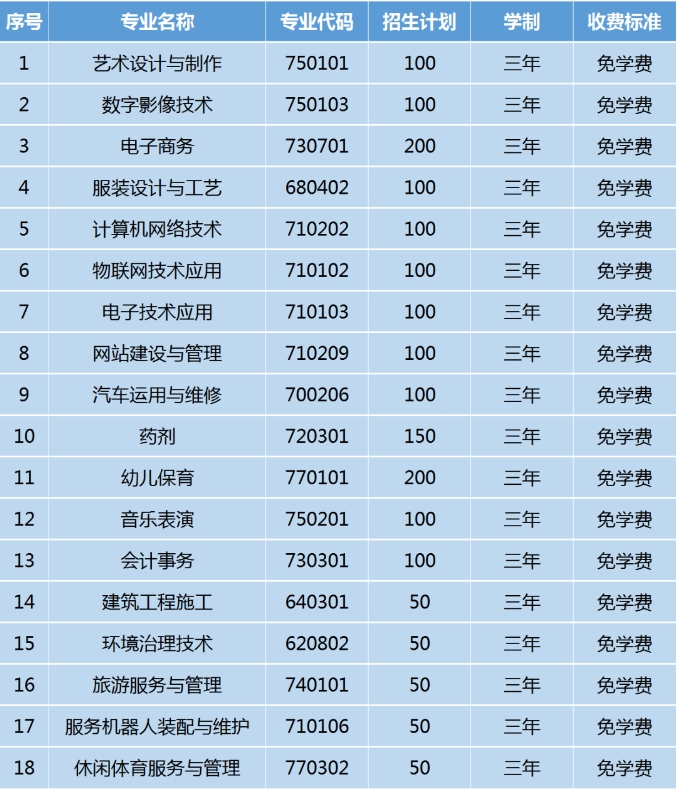 安溪华侨职校2023年三年制中专招生计划