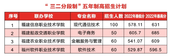 福建省邮电学校2024年五年专(三二分段)招生计划