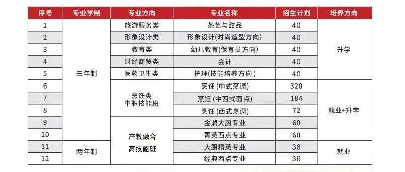 福建省新东方技工学校2024春季招生简章