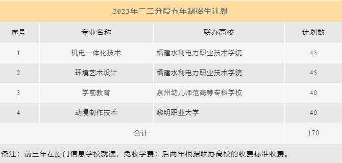 厦门信息学校2023年五年制招生计划