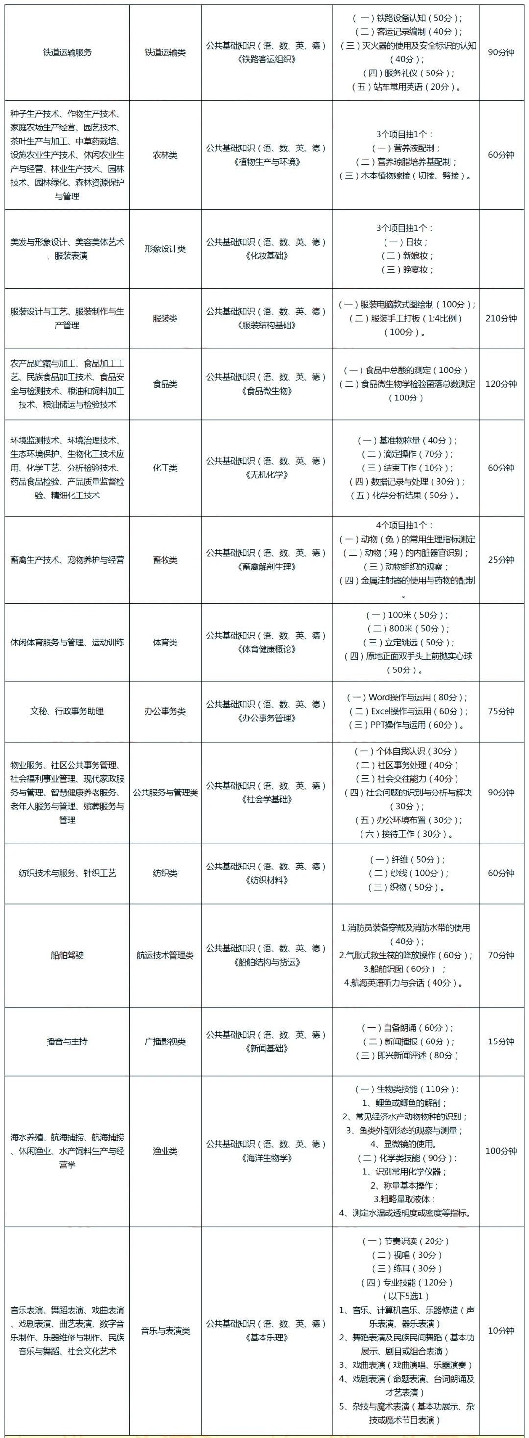 福建中职学考30大类专业对照表及升学考试内容