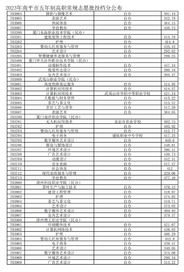 2023南平五年制高职分数线4.png