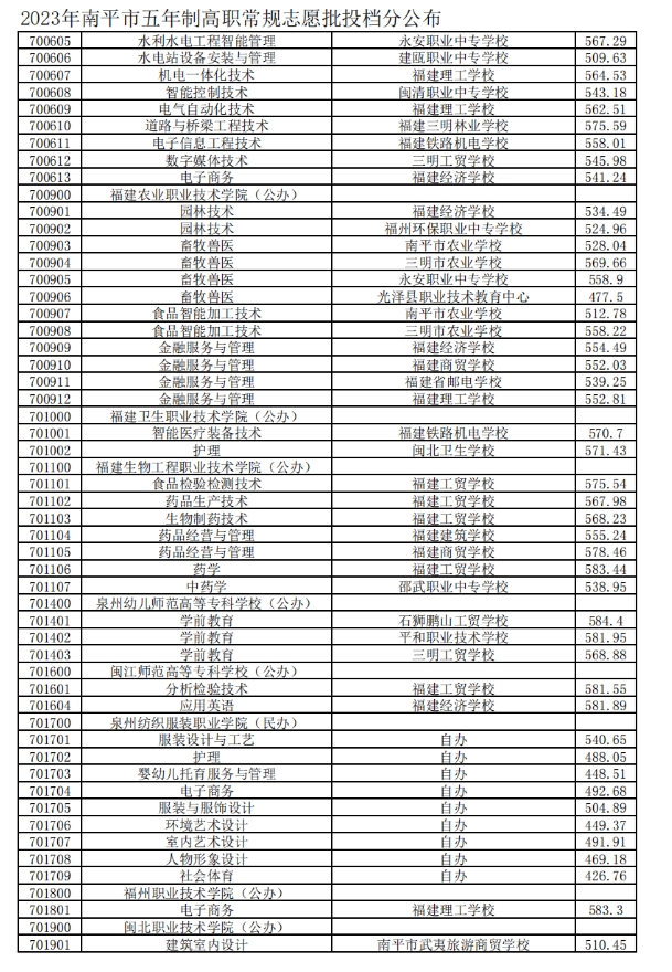 2023南平五年制高职分数线2.png