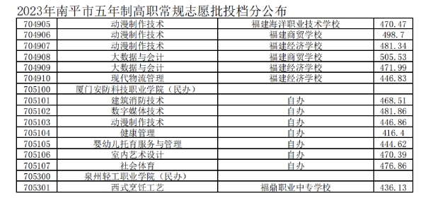 2023南平五年制高职分数线6.png