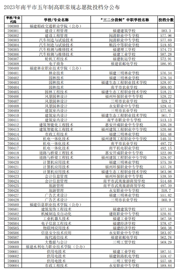 2023南平五年制高职分数线.png