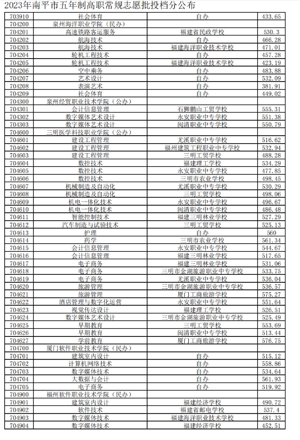 2023南平五年制高职分数线5.png