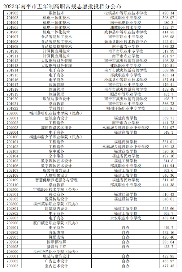 2023南平五年制高职分数线3.png