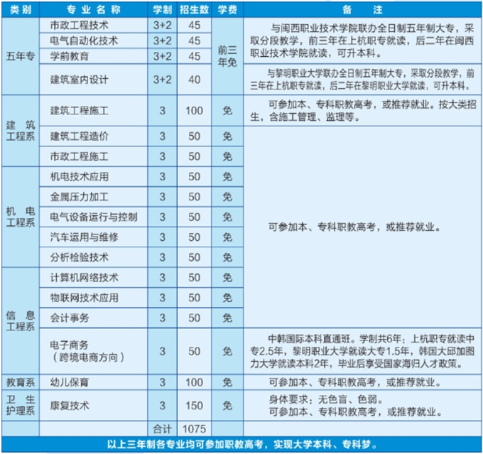 上杭职业中专学校2023年招生计划