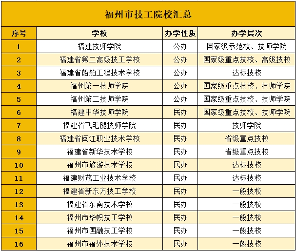 大盘点！福州地区有多少所技校？