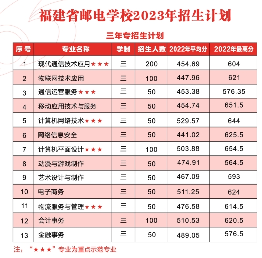 福建省邮电学校2023年三年制中职招生计划