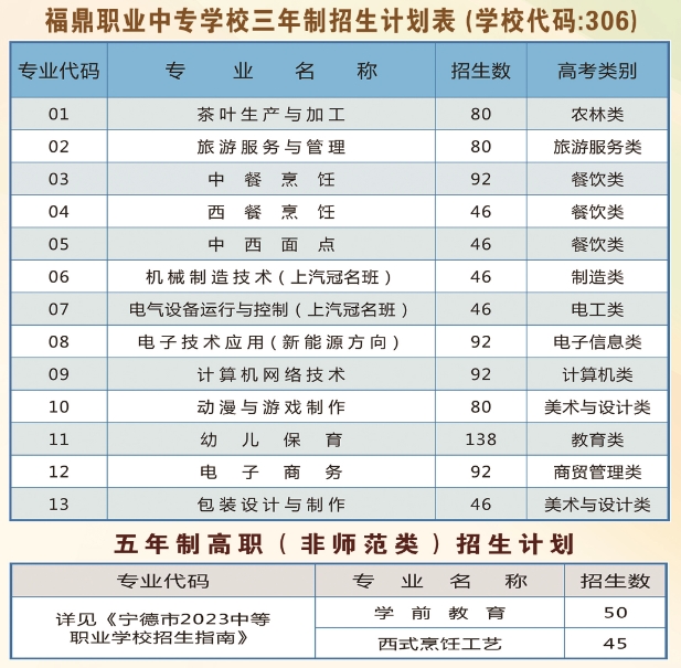 福鼎职业中专学校2023年招生计划