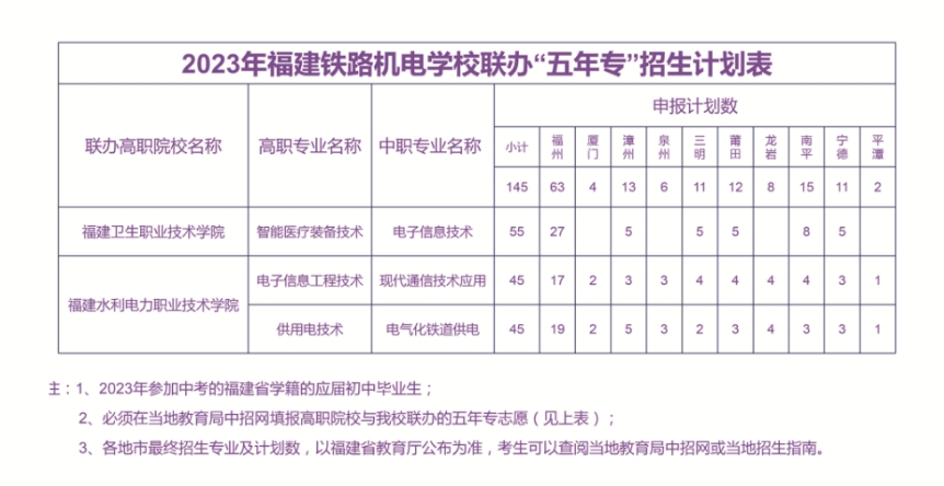 2024年福建铁路机电学校五年专招生专业有哪些?