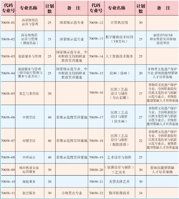 福建省福州旅游职业中专学校2023年招生计划