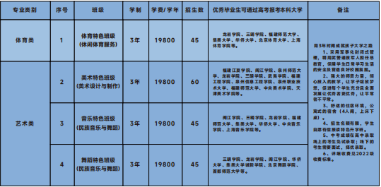 福建财茂工业技术学校特色艺体班有哪些专业？