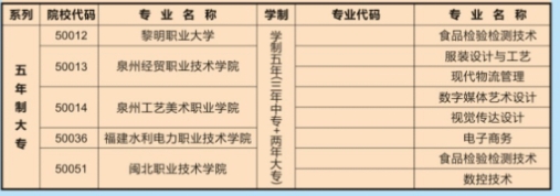 福建经贸学校2024年五年制大专招生专业有哪些?