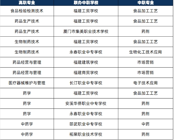 福建生物工程职业技术学院2024年三二分段联办中职学校及专业一览表.png