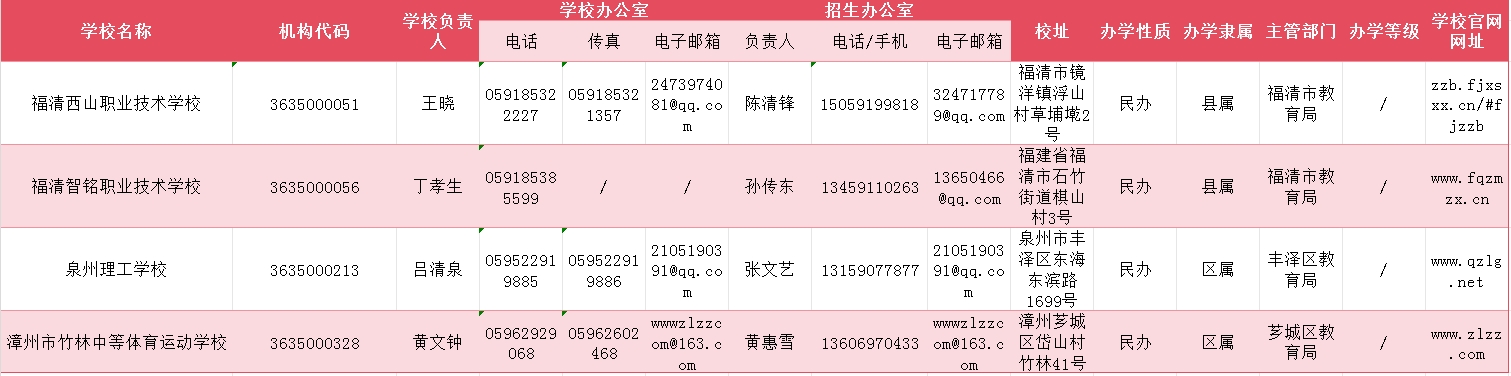 2024年福建前五民办中职学校有哪些？