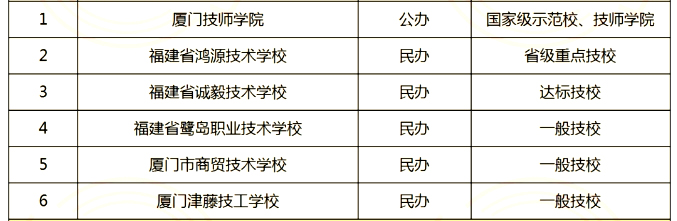 厦门地区有多少所中专/技校?