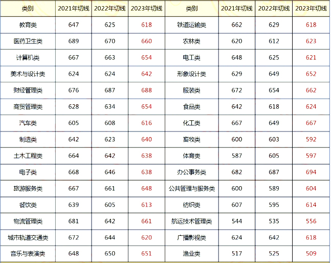 福建中专生每年多少人能上本科？