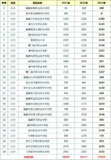 福建中专生每年多少人能上本科？