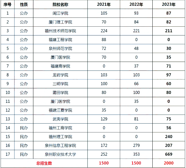 福建中专生每年多少人能上本科？