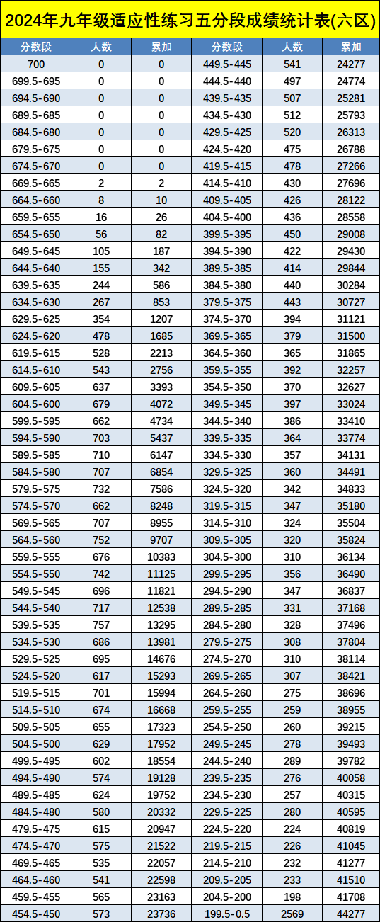 2024年福州初三“一检”分数段排位表发布!