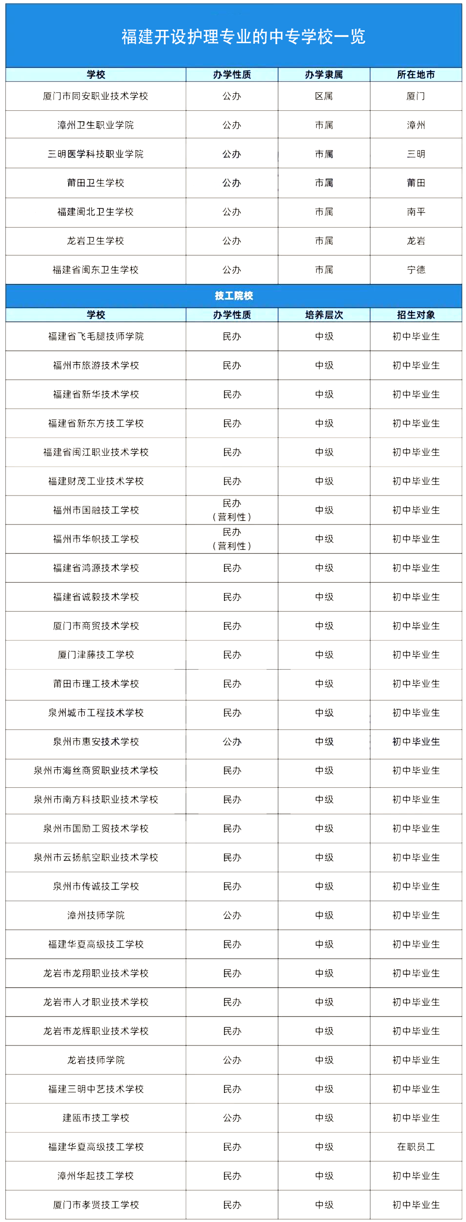 福建中专学校推荐：开设护理专业的中专学校一览.png