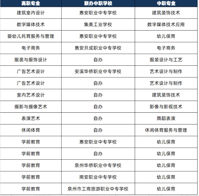 泉州华光职业学院五年专自办及联办院校专业汇总!