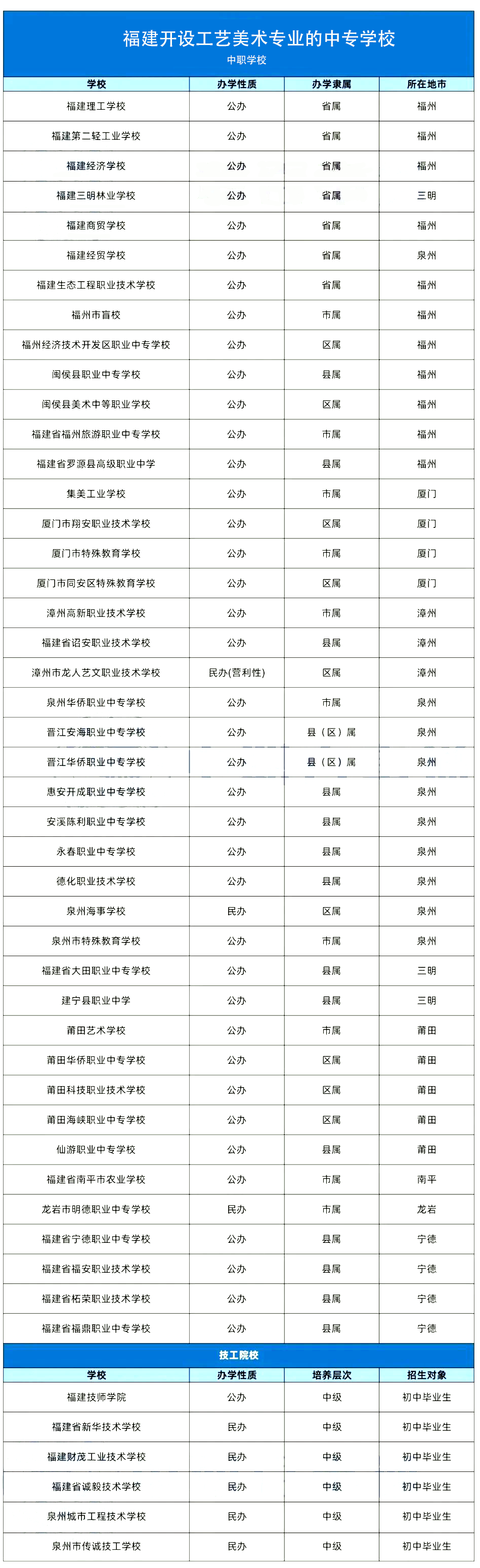 福建开设工艺美术专业的中专学校盘点